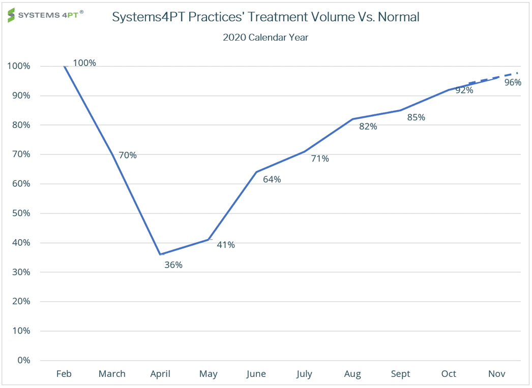 Covid Treatment Rate Trends