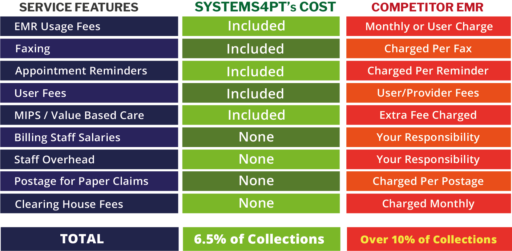 Compare Systems4PT's cost profile with competitor EMR's and see the real cost of your EMR